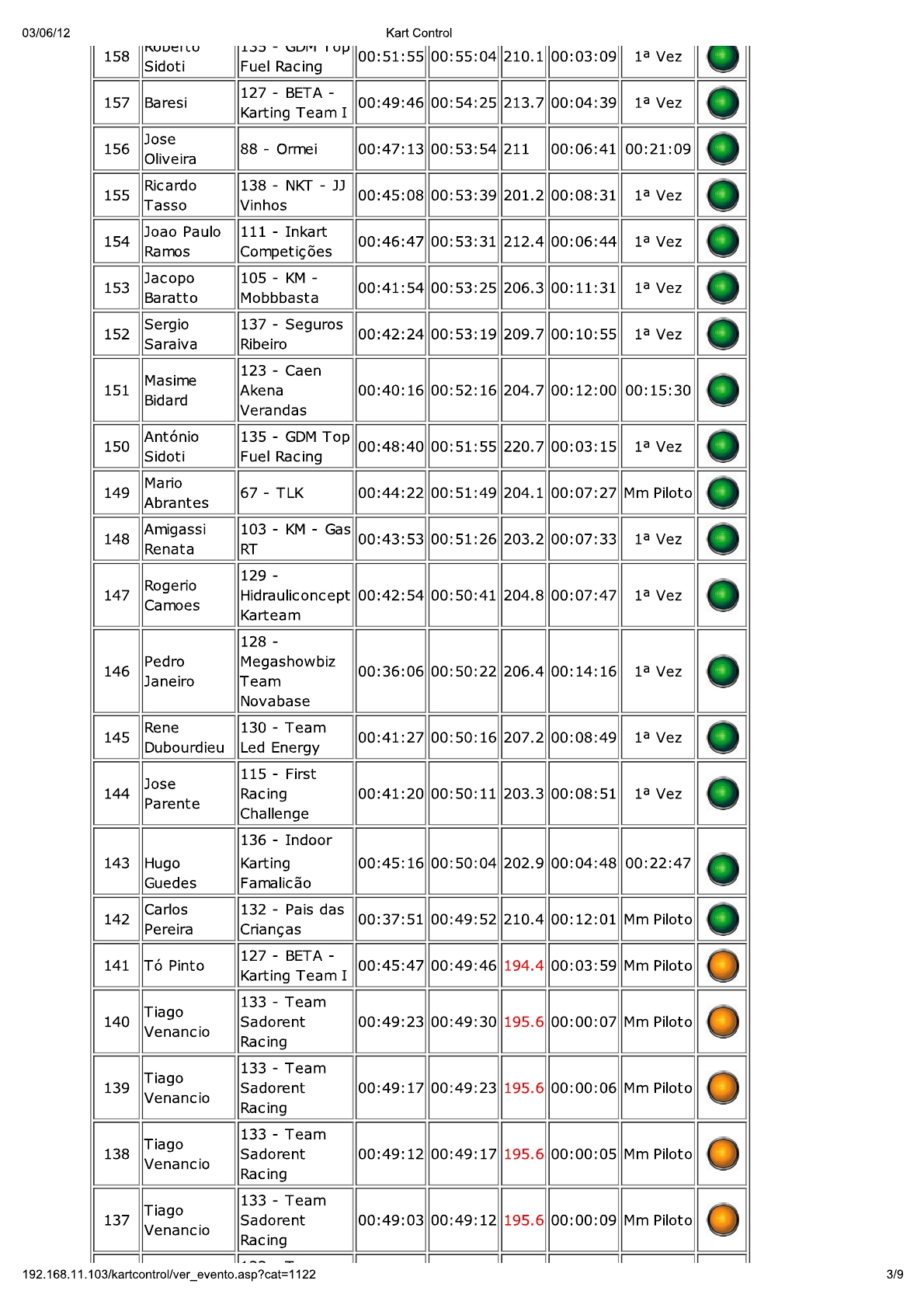 24 Horas da Batalha 2012 - Resultados KartControl Treinos Cronometrados2
